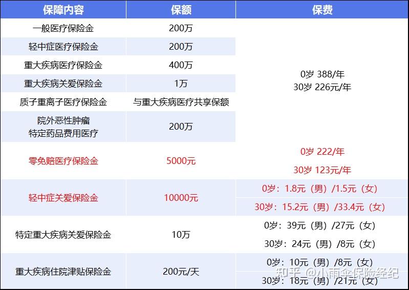 焦作200到500的小额医保提取(200到500的小额医保提取江西)