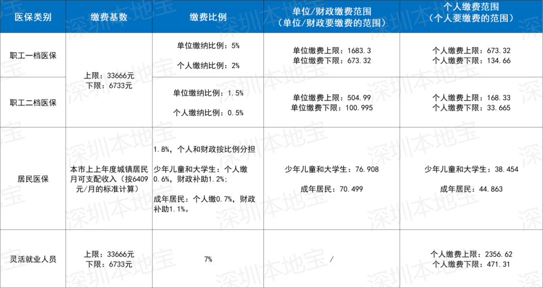焦作深圳医保套现(深圳医保套现一般手续费多少套取)