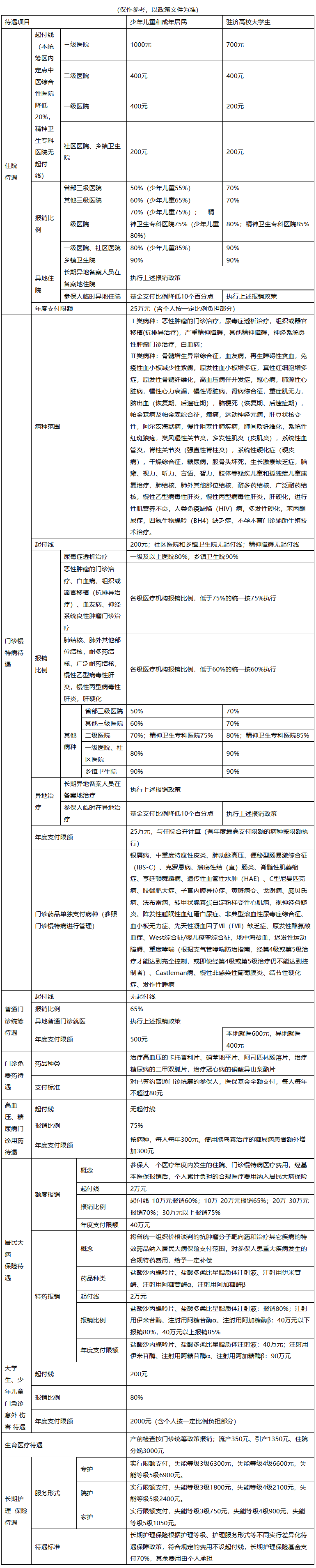 医保报销范围(城乡居民医保报销范围)