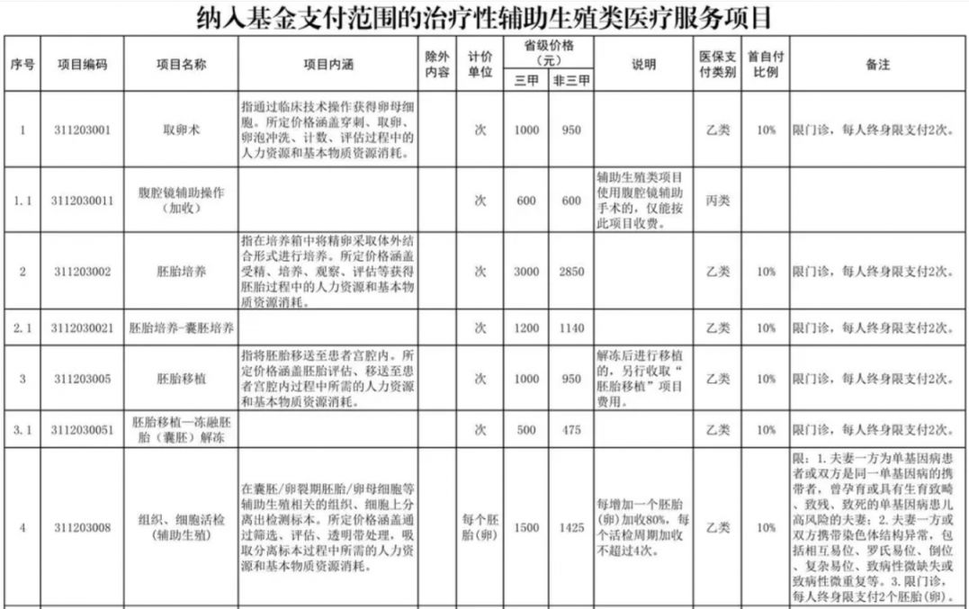 焦作辅助生殖纳入医保(辅助生殖纳入医保惠及百万人)